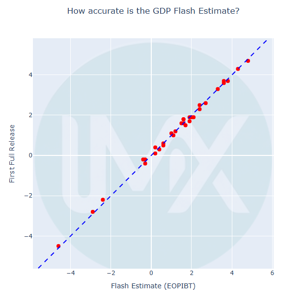 Scatter plot comparing Mexico's GDP flash estimate (EOPIBT) against the first official release for every quarter since Q3 2015, with points closely tracking the 45-degree line